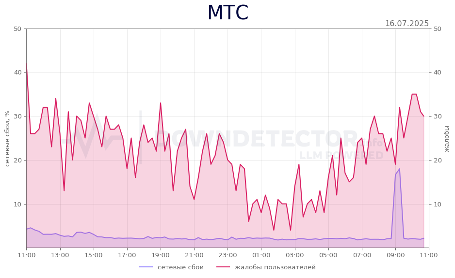 График сбоя МТС 16.07.2025 г.
