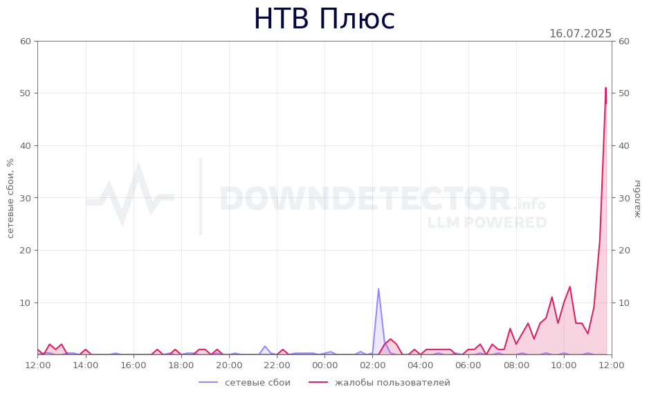График сбоя НТВ Плюс 16.07.2025 г.