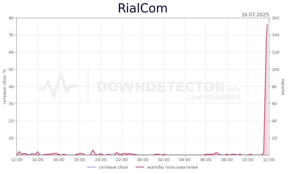 График сбоя RialCom 16.07.2025 г.