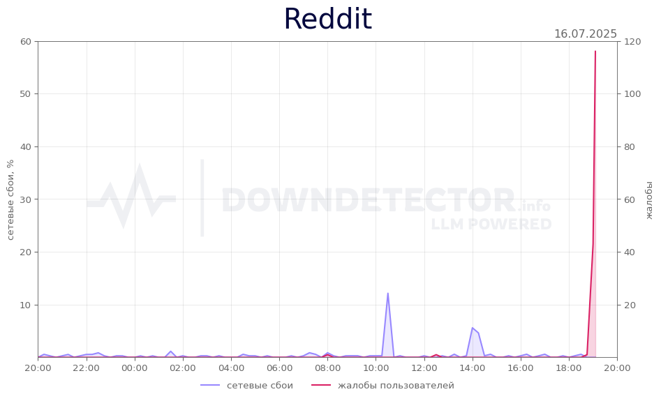 График сбоя Reddit 16.07.2025 г.