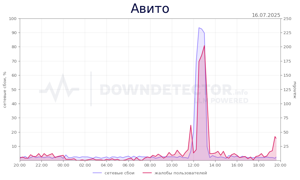 График сбоя Авито 16.07.2025 г.