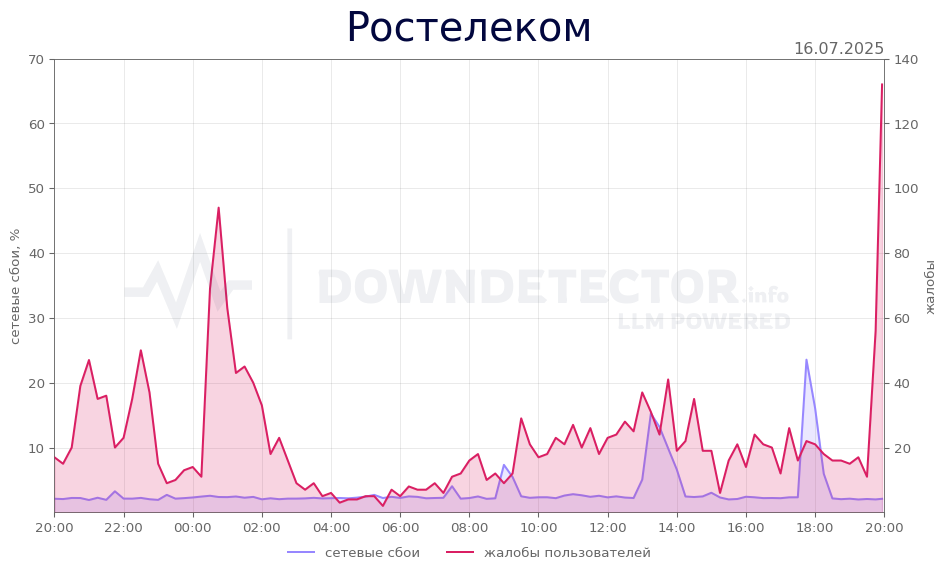 График сбоя Ростелеком 16.07.2025 г.