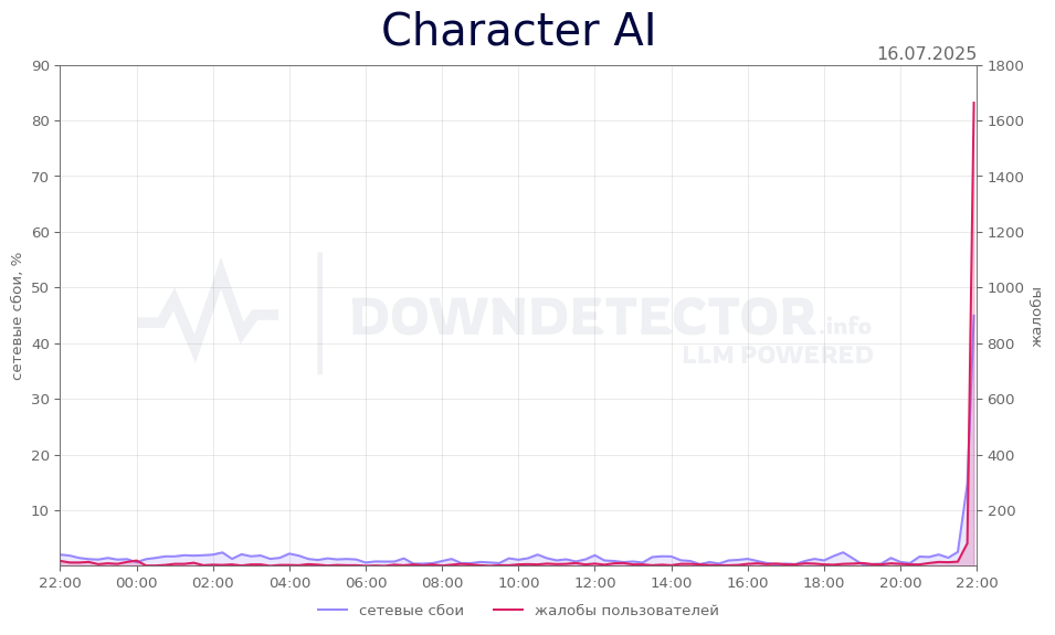 График сбоя Character AI 16.07.2025 г.