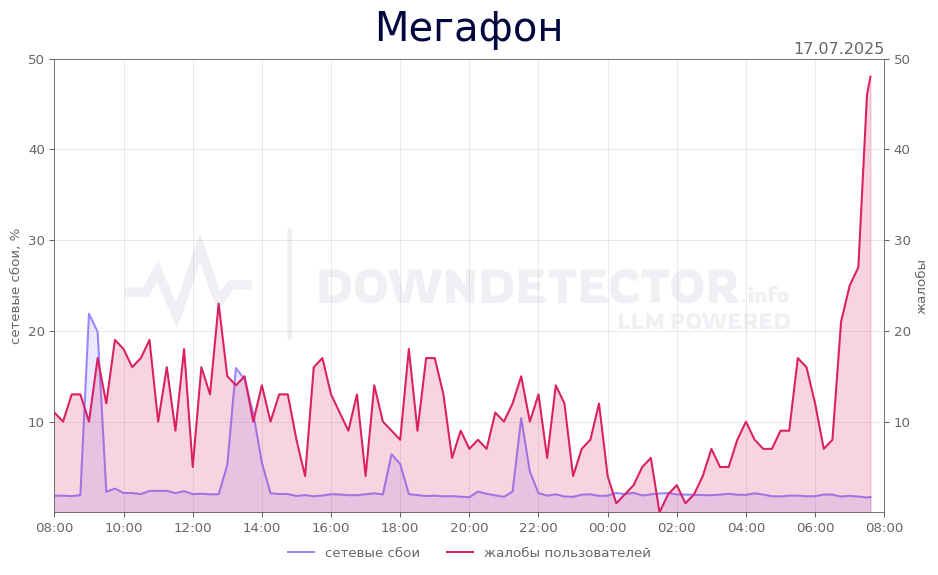 График сбоя Мегафон 17.07.2025 г.