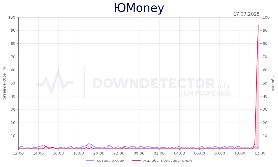 График сбоя ЮMoney 17.07.2025 г.