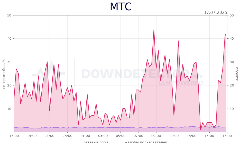 График сбоя МТС 17.07.2025 г.