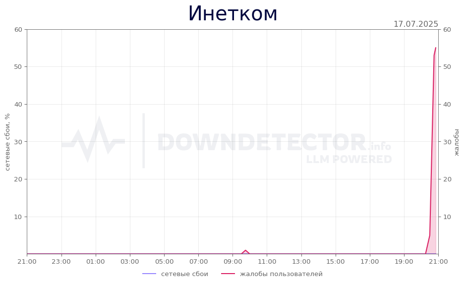 График сбоя Инетком 17.07.2025 г.