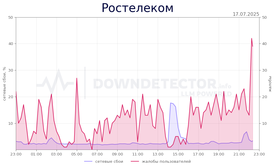 График сбоя Ростелеком 17.07.2025 г.