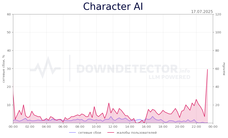 График сбоя Character AI 17.07.2025 г.