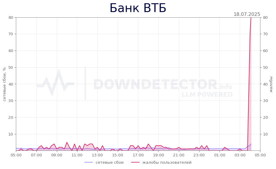 График сбоя Банк ВТБ 18.07.2025 г.