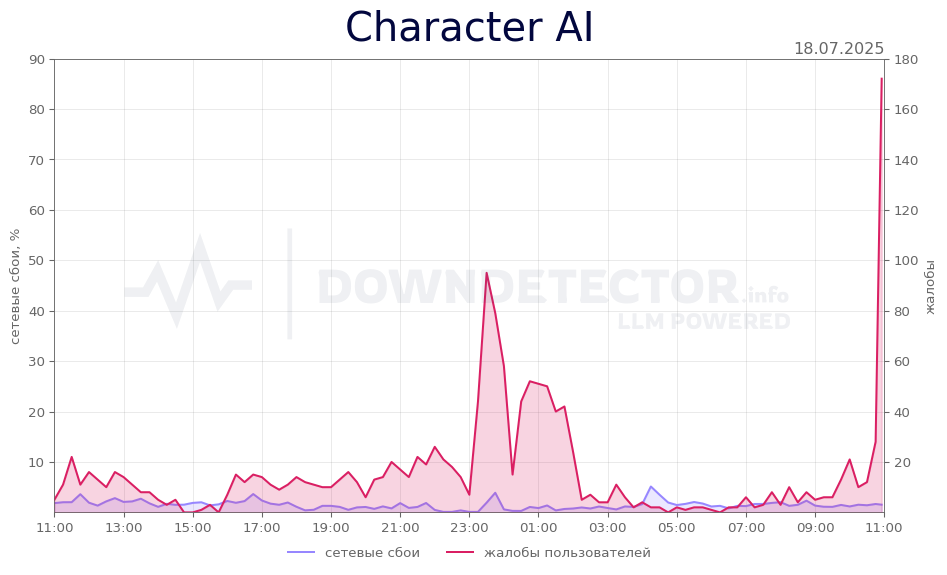 График сбоя Character AI 18.07.2025 г.