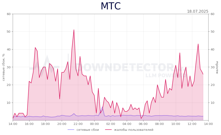 График сбоя МТС 18.07.2025 г.