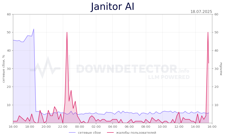 График сбоя Janitor AI 18.07.2025 г.