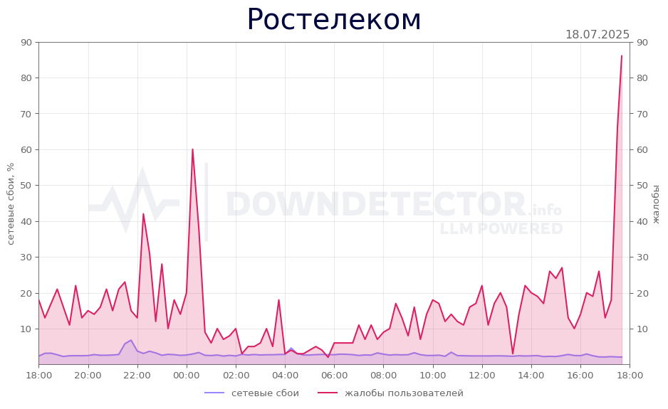 График сбоя Ростелеком 18.07.2025 г.