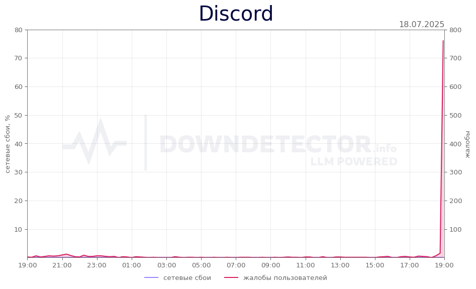 График сбоя Discord 18.07.2025 г.