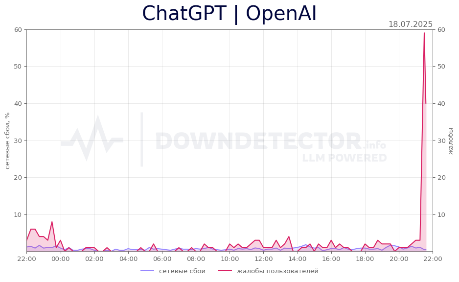 График сбоя ChatGPT | OpenAI 18.07.2025 г.