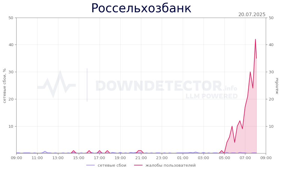 График сбоя Россельхозбанк 20.07.2025 г.
