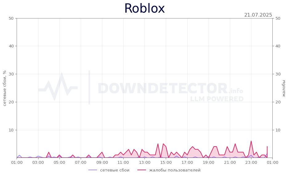 График сбоя Roblox 21.07.2025 г.