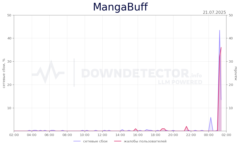 График сбоя MangaBuff 21.07.2025 г.