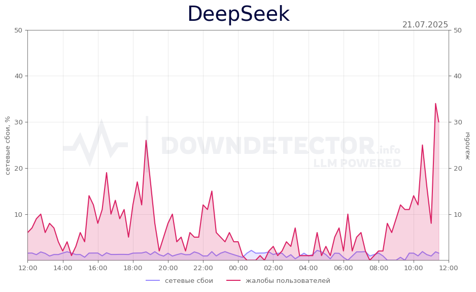 График сбоя DeepSeek 21.07.2025 г.