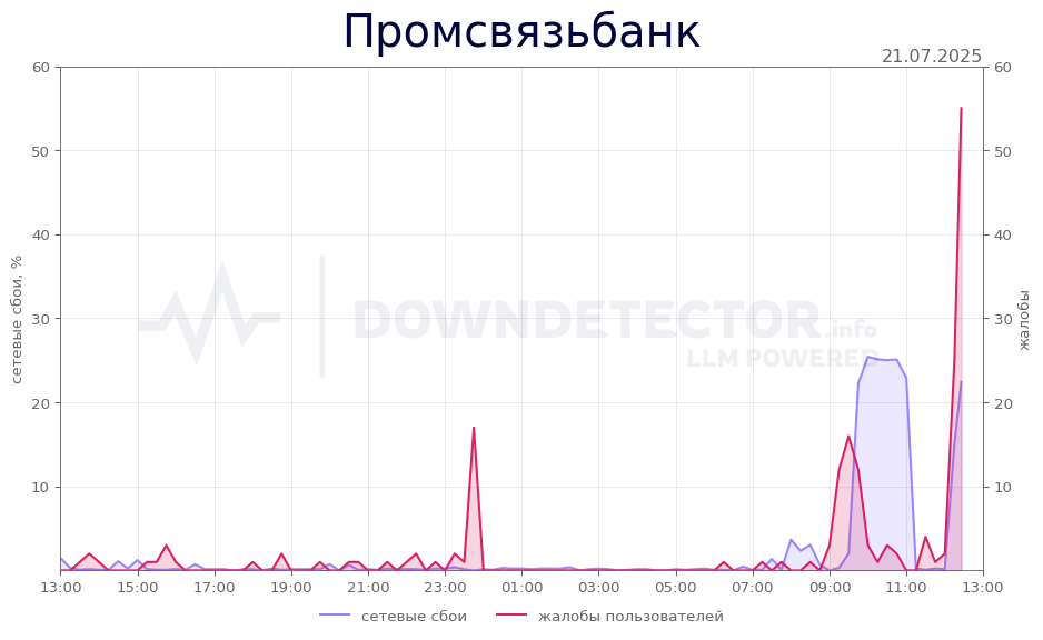 График сбоя Промсвязьбанк 21.07.2025 г.