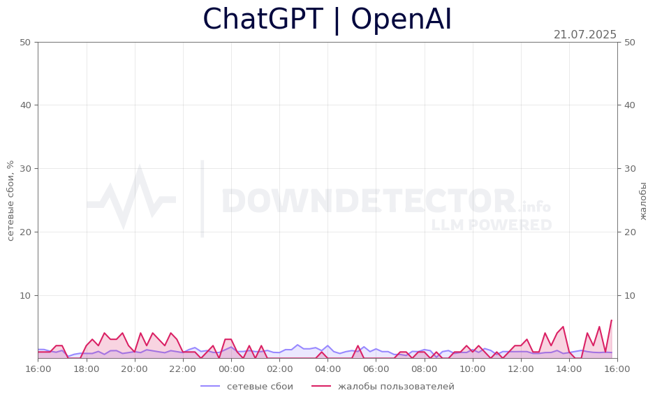 График сбоя ChatGPT | OpenAI 21.07.2025 г.