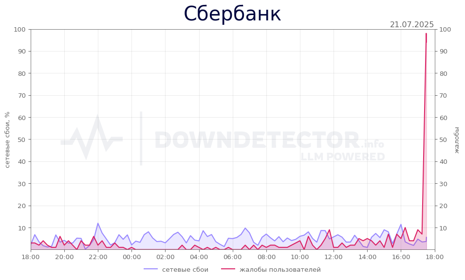 График сбоя Сбербанк 21.07.2025 г.