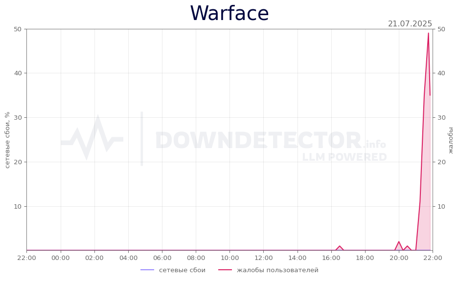 График сбоя Warface 21.07.2025 г.