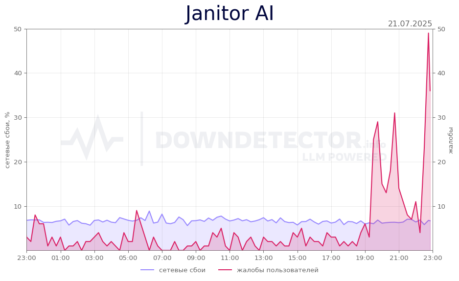 График сбоя Janitor AI 21.07.2025 г.