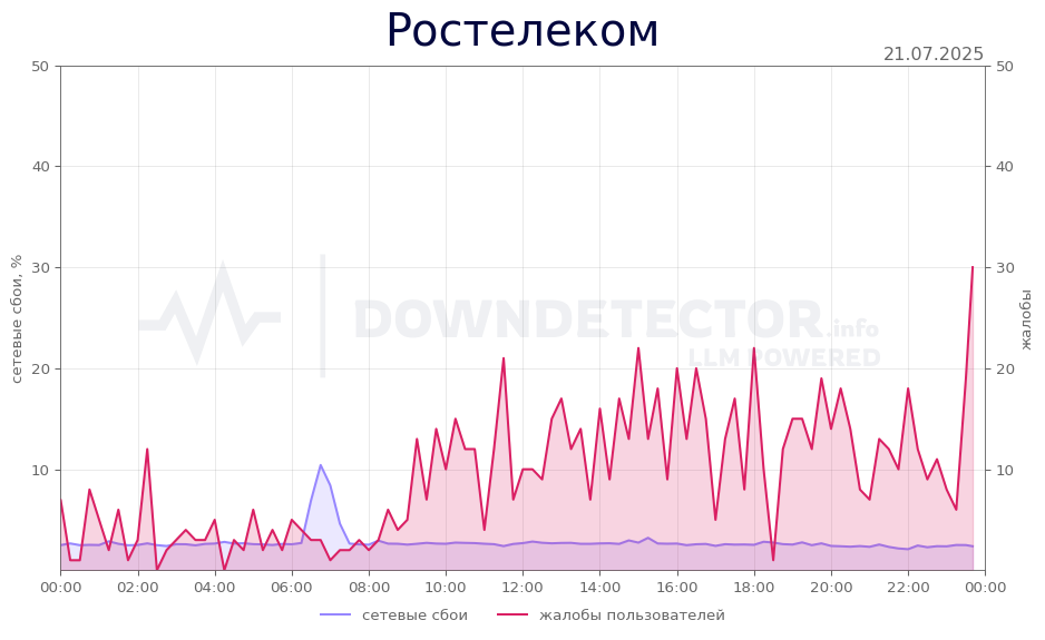 График сбоя Ростелеком 21.07.2025 г.