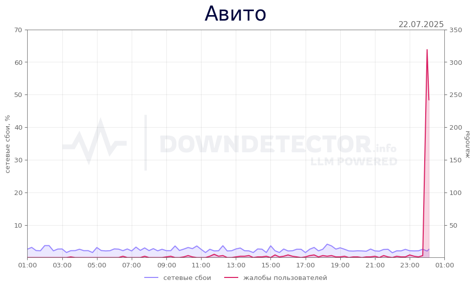 График сбоя Авито 22.07.2025 г.
