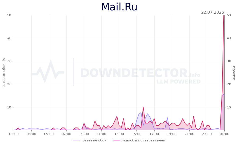 График сбоя Mail.Ru 22.07.2025 г.