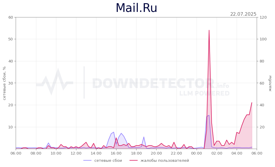 График сбоя Mail.Ru 22.07.2025 г.