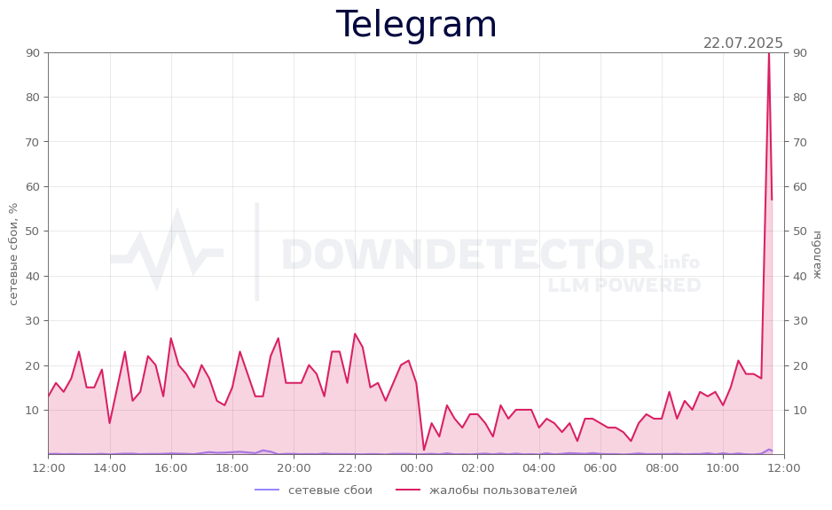 График сбоя Telegram 22.07.2025 г.