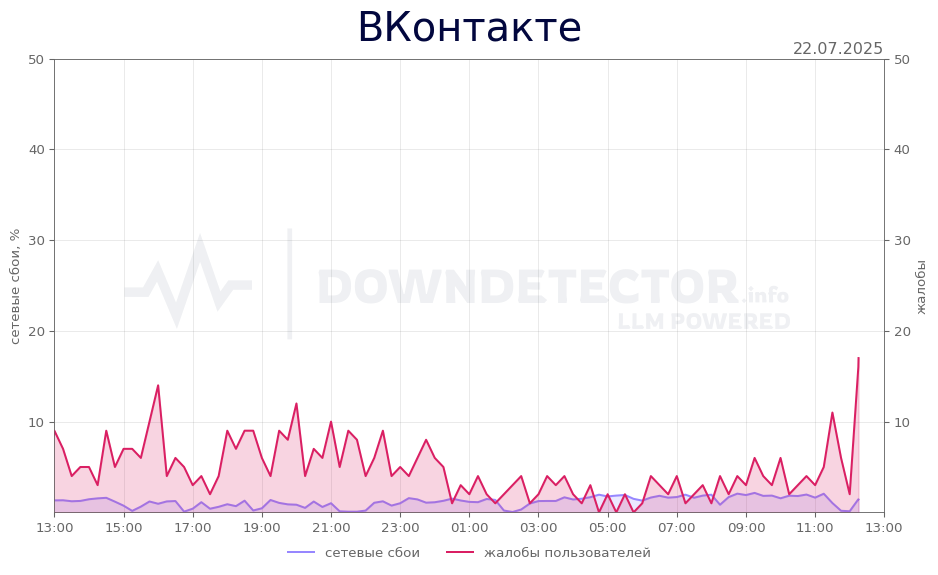 График сбоя ВКонтакте 22.07.2025 г.