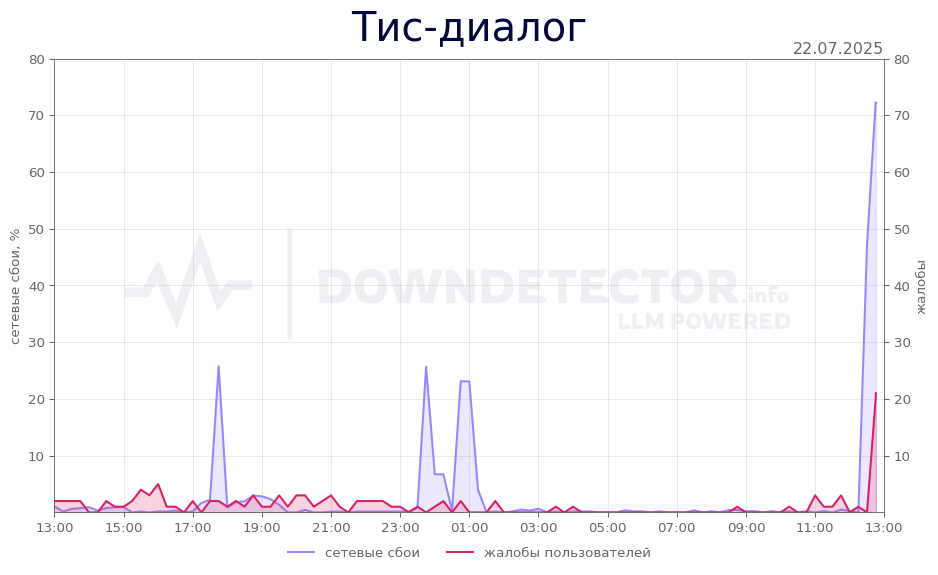 График сбоя Тис-диалог 22.07.2025 г.