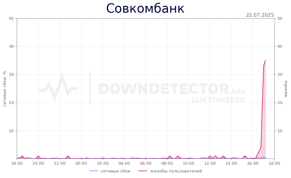 График сбоя Совкомбанк 22.07.2025 г.