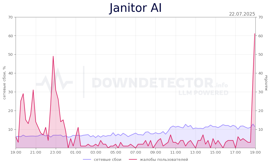 График сбоя Janitor AI 22.07.2025 г.