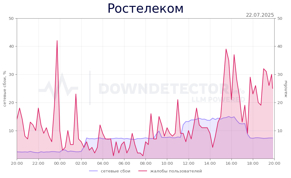 График сбоя Ростелеком 22.07.2025 г.