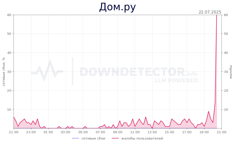 График сбоя Дом.ру 22.07.2025 г.