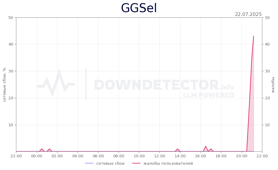 График сбоя GGSel 22.07.2025 г.