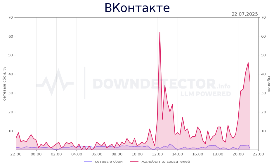 График сбоя ВКонтакте 22.07.2025 г.