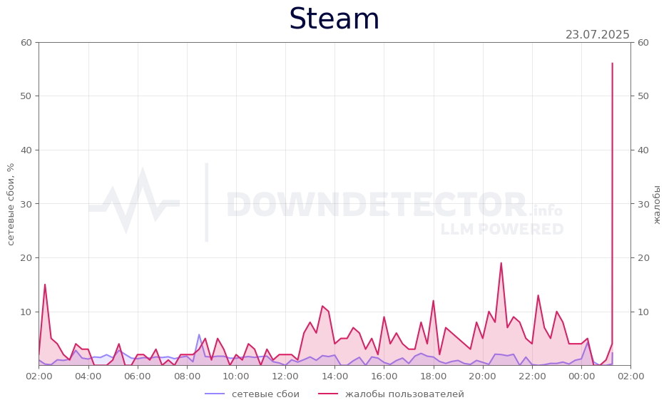График сбоя Steam 23.07.2025 г.