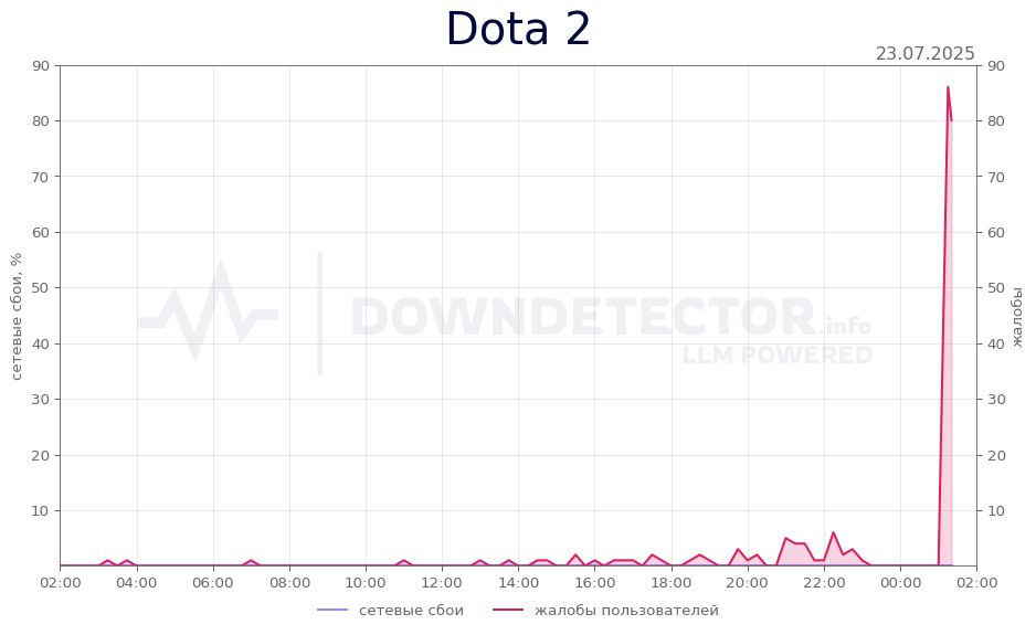 График сбоя Dota 2 23.07.2025 г.