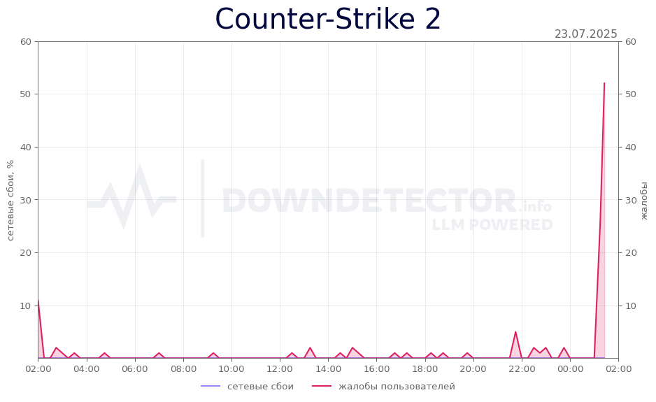 График сбоя Counter-Strike 2 23.07.2025 г.