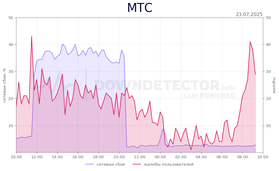 График сбоя МТС 23.07.2025 г.