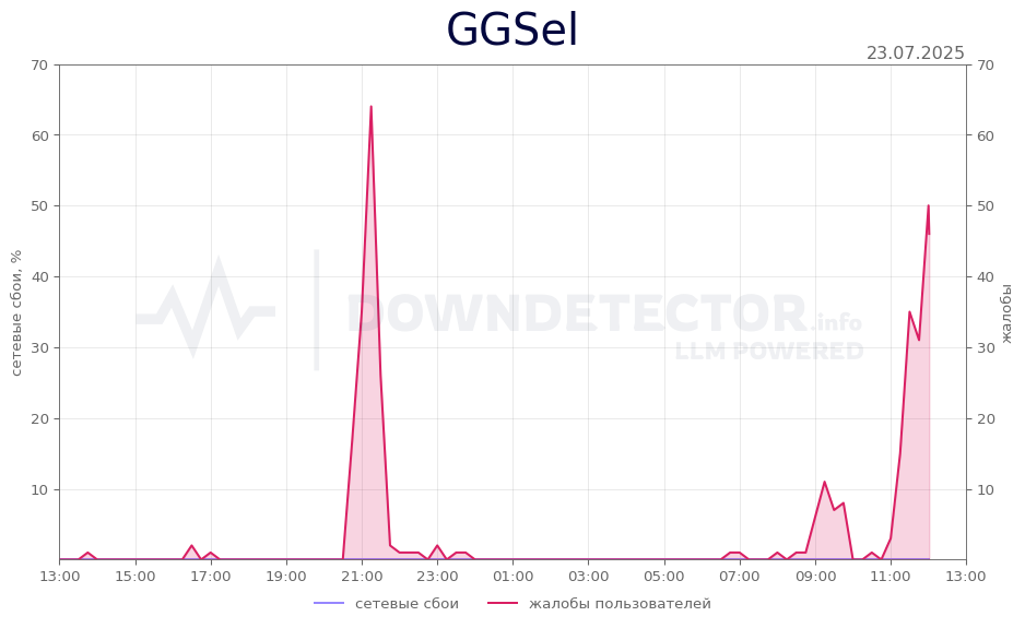 График сбоя GGSel 23.07.2025 г.