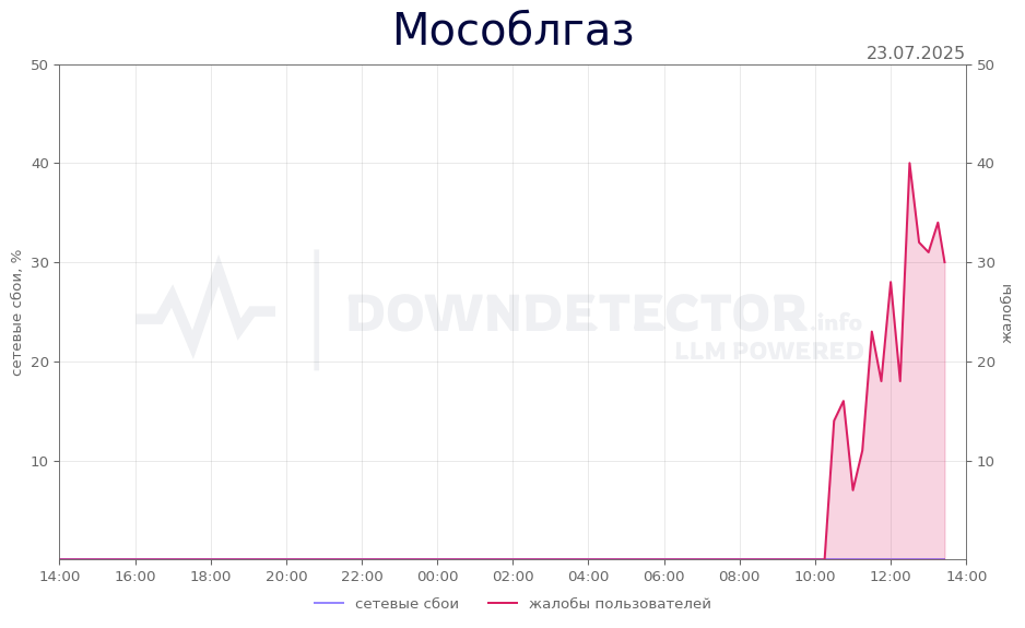 График сбоя Мособлгаз 23.07.2025 г.
