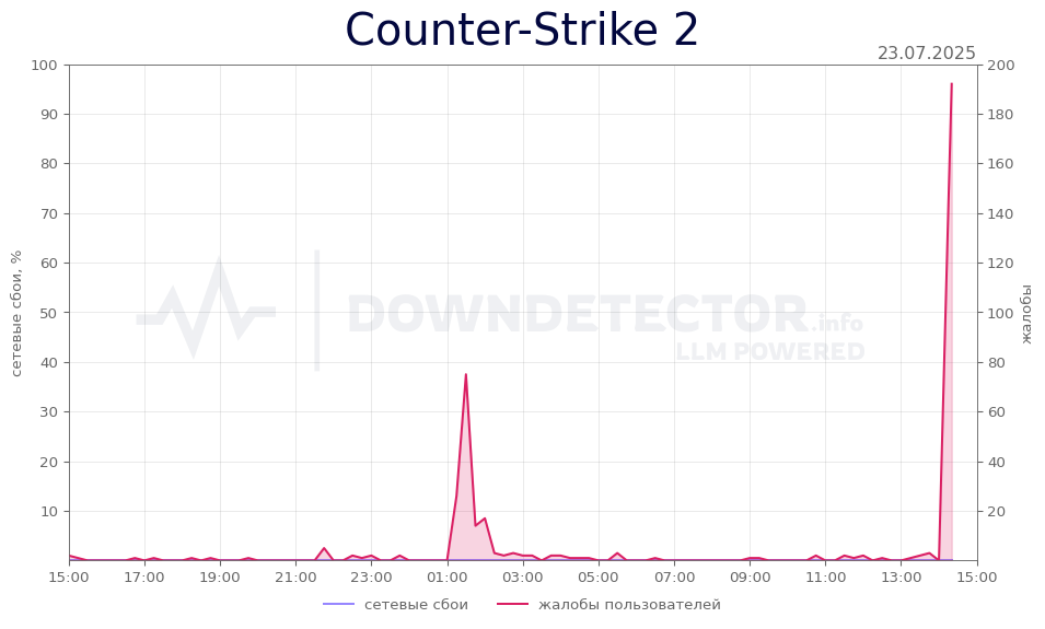График сбоя Counter-Strike 2 23.07.2025 г.