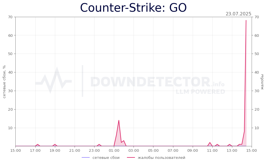 График сбоя Counter-Strike: GO 23.07.2025 г.